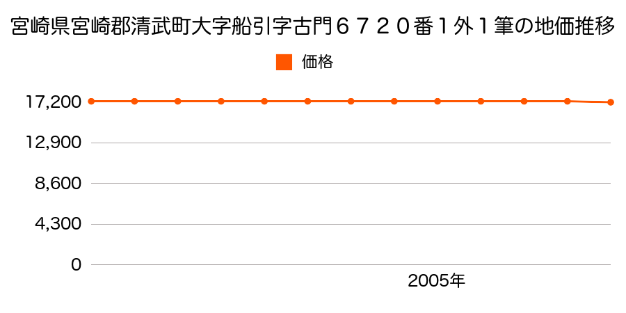 宮崎県宮崎郡清武町大字船引字古門６７２０番１外の地価推移のグラフ