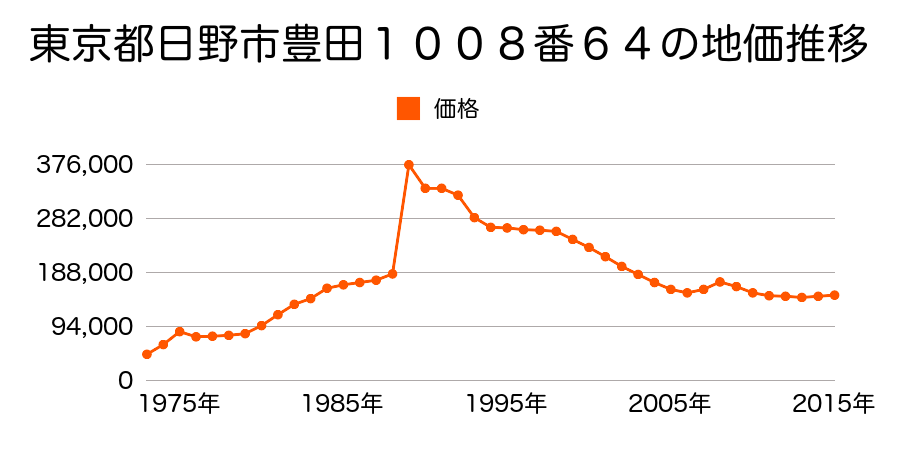 東京都日野市西平山５丁目２１番３の地価推移のグラフ
