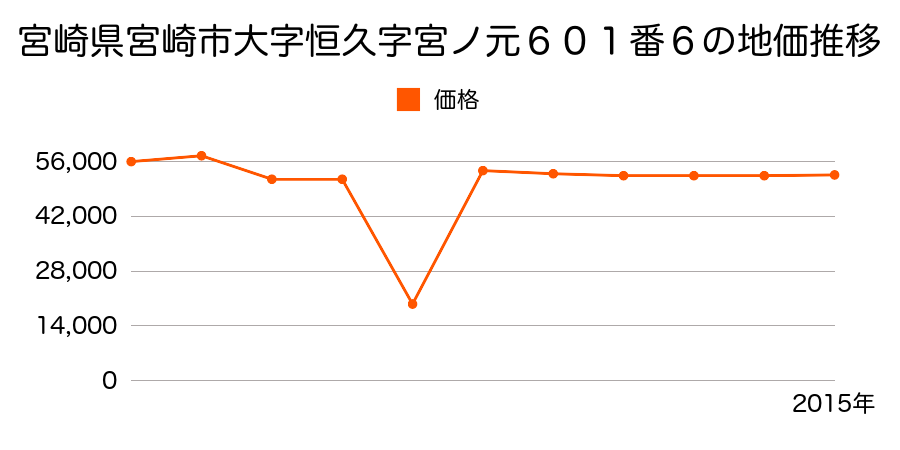 宮崎県宮崎市清武町池田台１６番１０の地価推移のグラフ