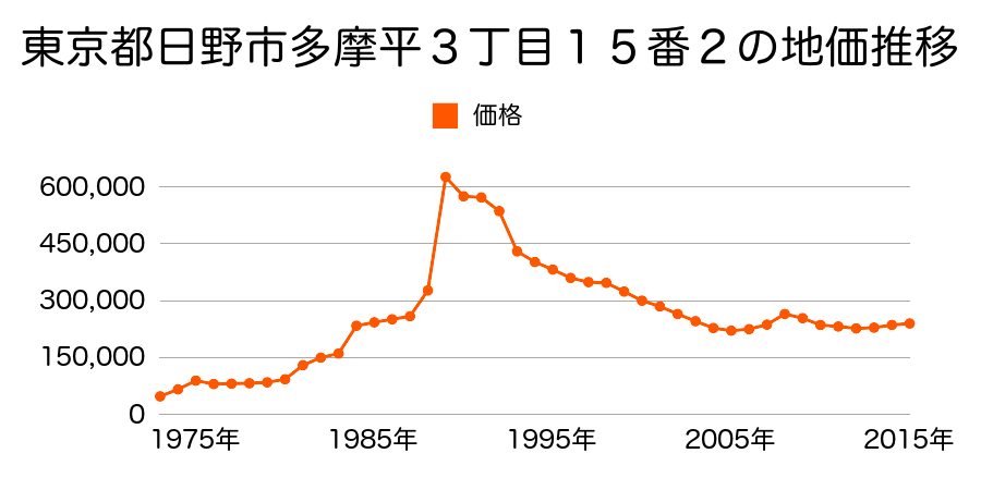 東京都日野市多摩平３丁目１５番３２の地価推移のグラフ