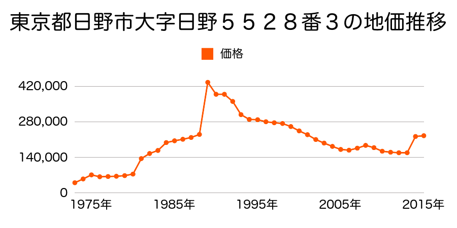 東京都日野市多摩平７丁目１２番１２の地価推移のグラフ