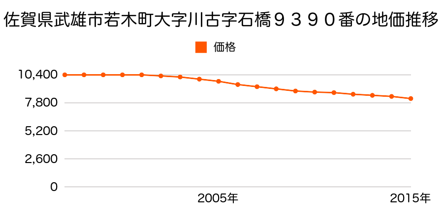 佐賀県武雄市若木町大字川古字石橋９３９０番の地価推移のグラフ