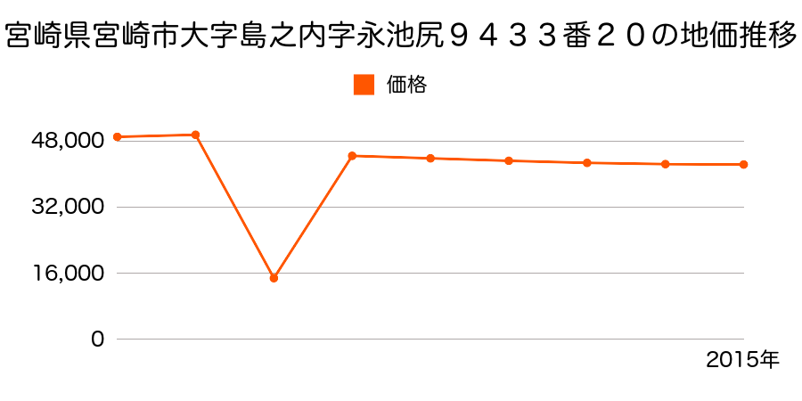 宮崎県宮崎市清武町加納字西迫乙２５９番１内の地価推移のグラフ