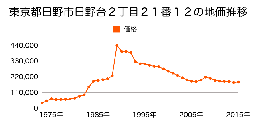 東京都日野市平山４丁目３番４４の地価推移のグラフ