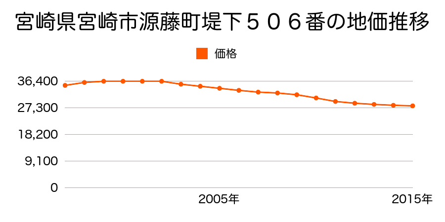 宮崎県宮崎市源藤町堤下５０６番の地価推移のグラフ