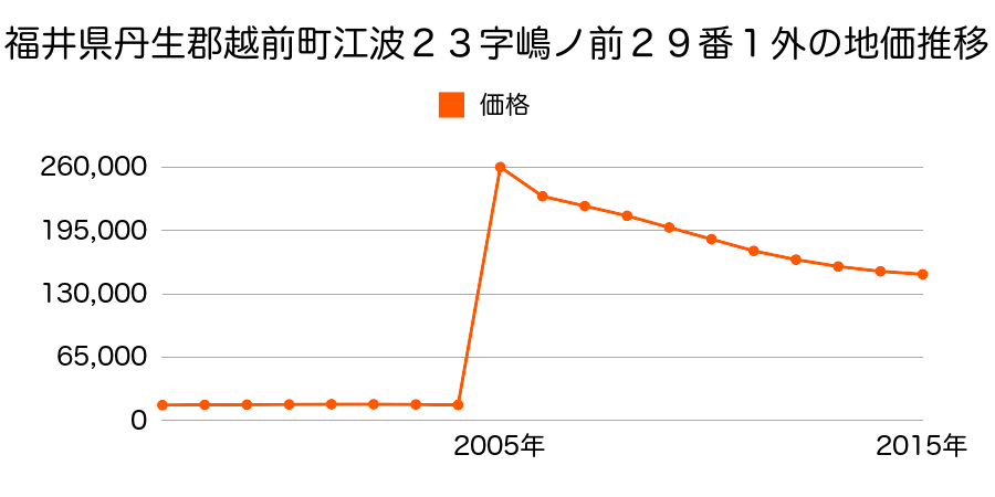 宮崎県宮崎市橘通東３丁目３５番の地価推移のグラフ