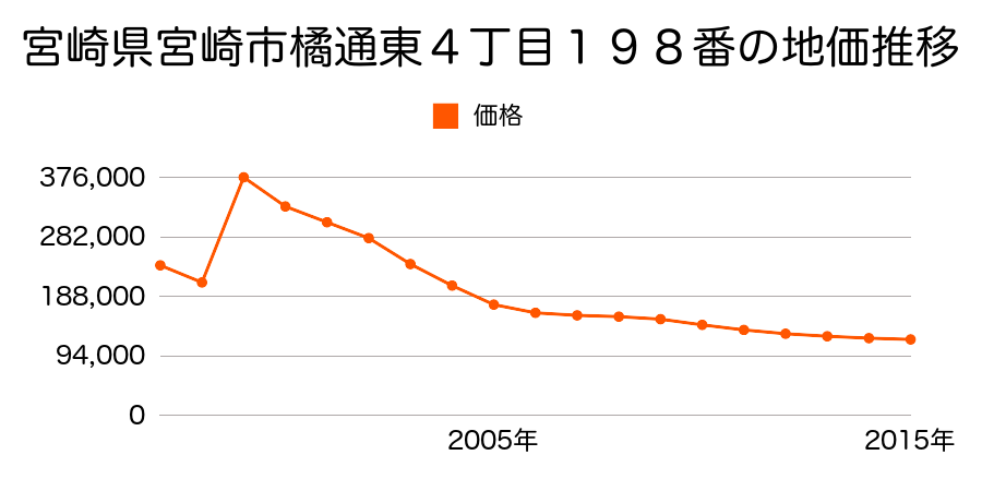 宮崎県宮崎市橘通西５丁目３９番の地価推移のグラフ
