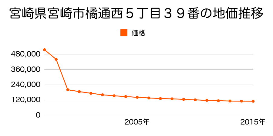 宮崎県宮崎市広島１丁目９３番２外の地価推移のグラフ