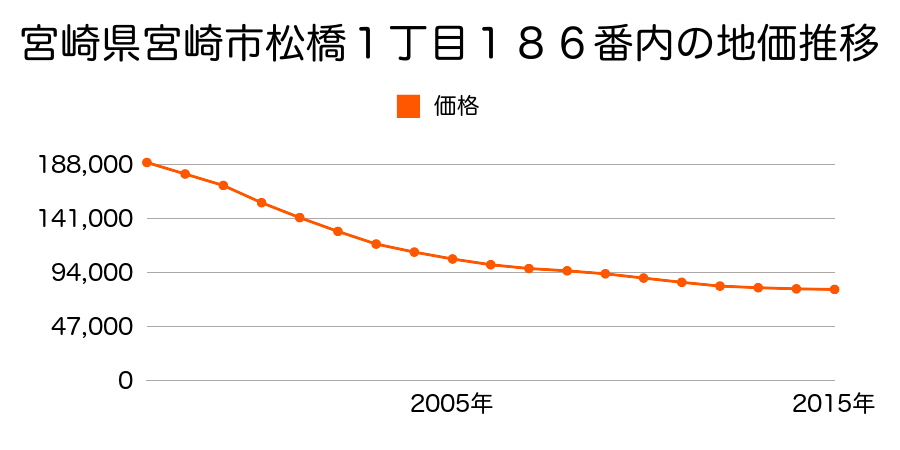 宮崎県宮崎市中村西２丁目２７４番の地価推移のグラフ