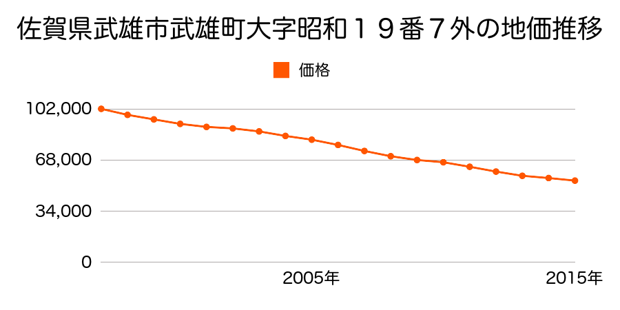 佐賀県武雄市武雄町大字昭和１９番７外の地価推移のグラフ