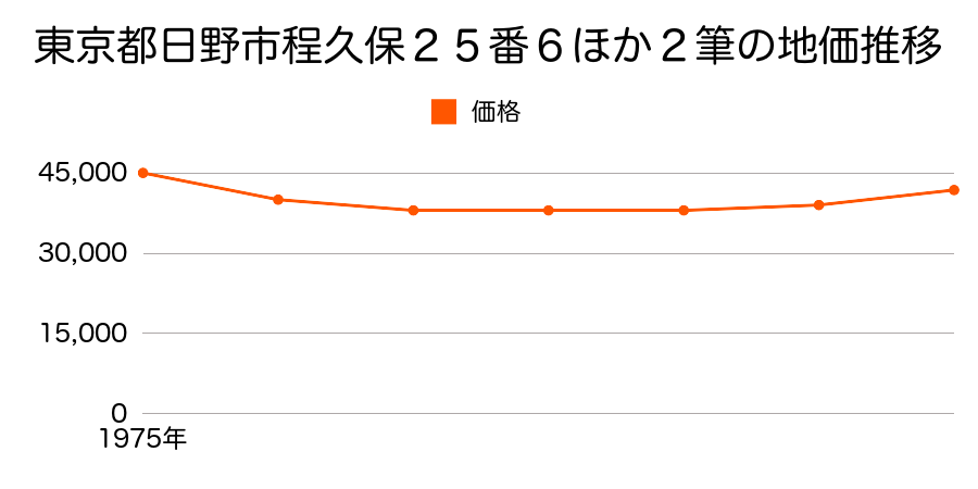 東京都日野市程久保２５番６外の地価推移のグラフ