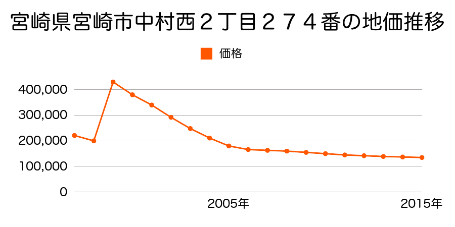 宮崎県宮崎市橘通東２丁目１７番外の地価推移のグラフ