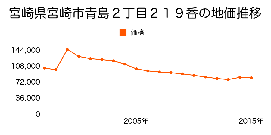 宮崎県宮崎市大淀４丁目９６番１の地価推移のグラフ