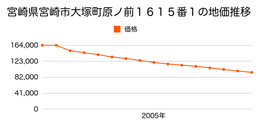 宮崎県宮崎市大塚町原ノ前１６１５番１の地価推移のグラフ