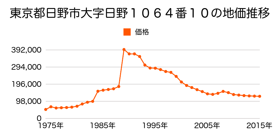 東京都日野市三沢２丁目４０番９外の地価推移のグラフ