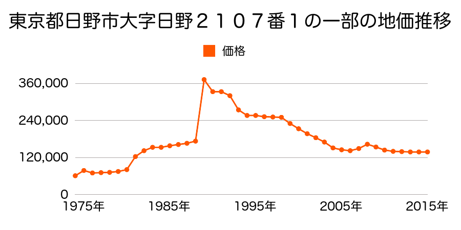 東京都日野市程久保１丁目８番２外の地価推移のグラフ
