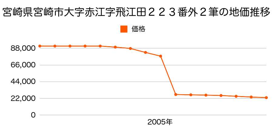 宮崎県宮崎市田野町字大手原甲１６４６番３の地価推移のグラフ
