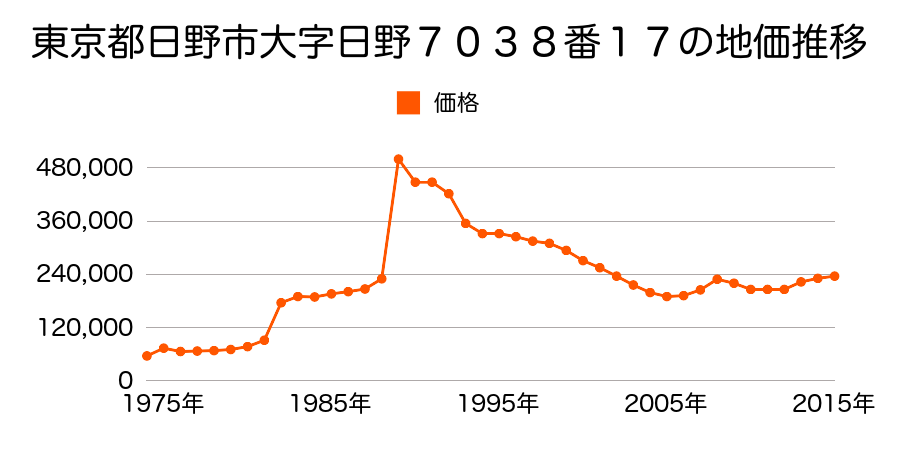 東京都日野市豊田３丁目１７番９外の地価推移のグラフ