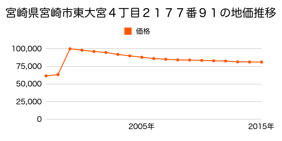 宮崎県宮崎市昭和町６５番の地価推移のグラフ