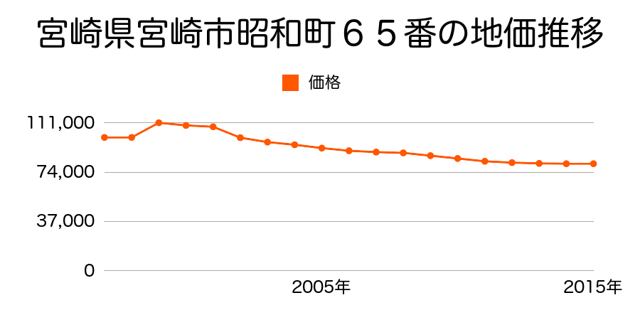 宮崎県宮崎市堀川町１５０番３の地価推移のグラフ