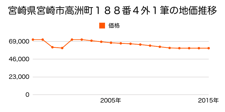 宮崎県宮崎市恒久３丁目６番３の地価推移のグラフ