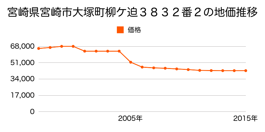 宮崎県宮崎市大字小松字宅宮２０２番２の地価推移のグラフ