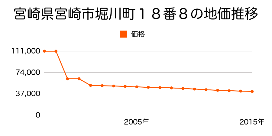 宮崎県宮崎市本郷１丁目４４番の地価推移のグラフ