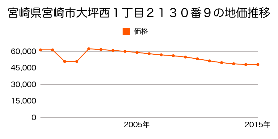 宮崎県宮崎市月見ヶ丘５丁目３００番５１の地価推移のグラフ