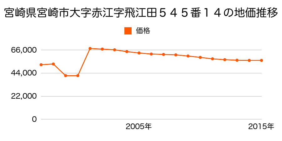 宮崎県宮崎市大塚台西１丁目２７番３の地価推移のグラフ