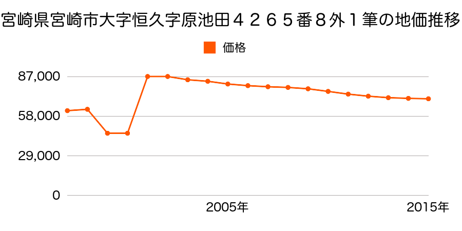 宮崎県宮崎市吉村町別府原甲１６７１番５９の地価推移のグラフ