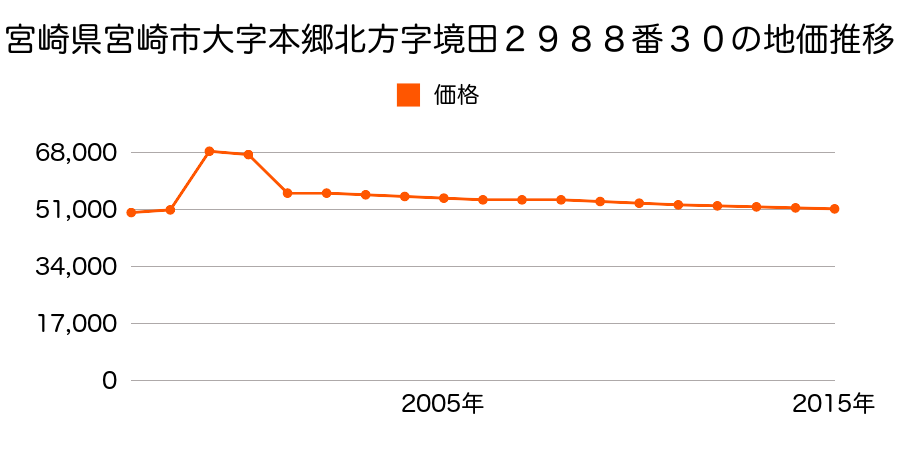 宮崎県宮崎市大字恒久字宮ノ元５９９番５外の地価推移のグラフ