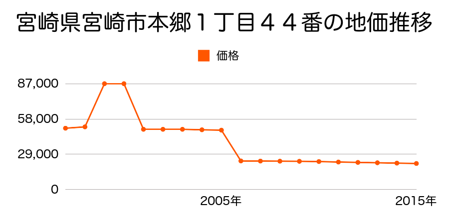 宮崎県宮崎市田野町字中原甲２８７１番８の地価推移のグラフ