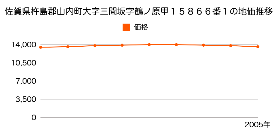 佐賀県杵島郡山内町大字三間坂字鶴ノ原甲１５８６６番１の地価推移のグラフ