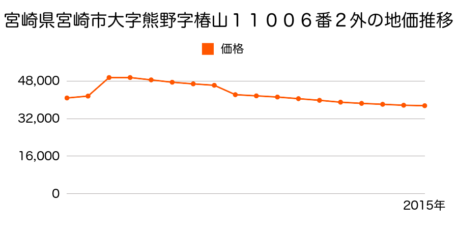 宮崎県宮崎市佐土原町下那珂字潮入４５１８番１１７の地価推移のグラフ