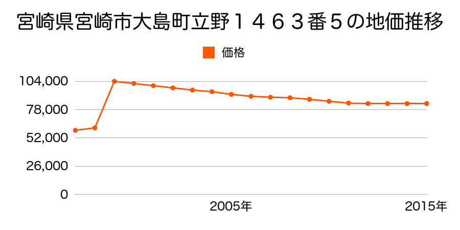 宮崎県宮崎市神宮西１丁目４６番の地価推移のグラフ