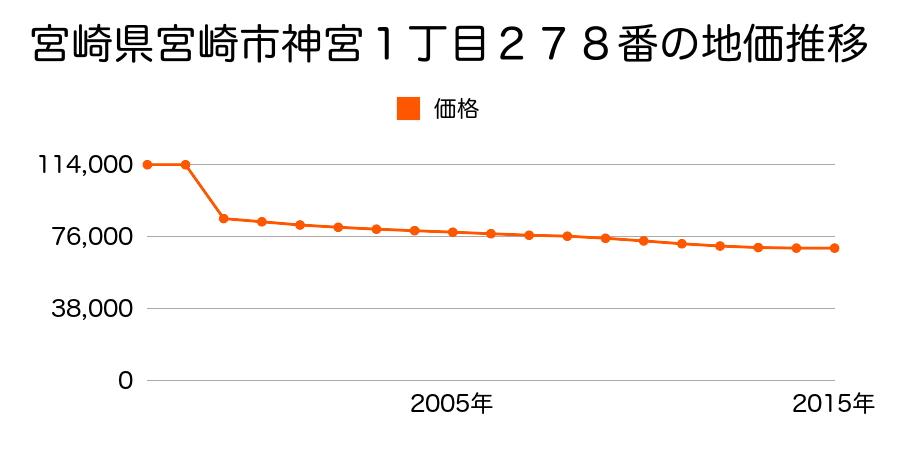 宮崎県宮崎市大工３丁目１８５番の地価推移のグラフ