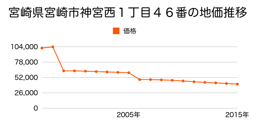 宮崎県宮崎市大字島之内字永池尻９４３３番２０の地価推移のグラフ