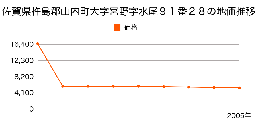 佐賀県杵島郡山内町大字大野字早稲田１０７２９番３の地価推移のグラフ