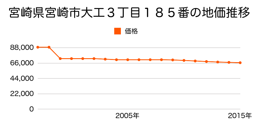 宮崎県宮崎市吉村町引土甲６２９番２４の地価推移のグラフ