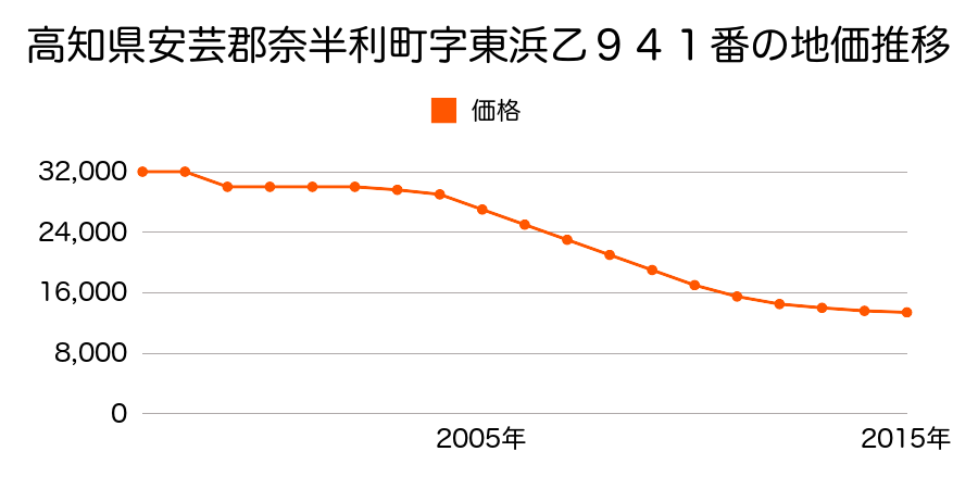 高知県安芸郡奈半利町字樋ノ口乙２９０４番１１の地価推移のグラフ