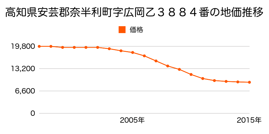 高知県安芸郡奈半利町字広岡乙３８８４番の地価推移のグラフ