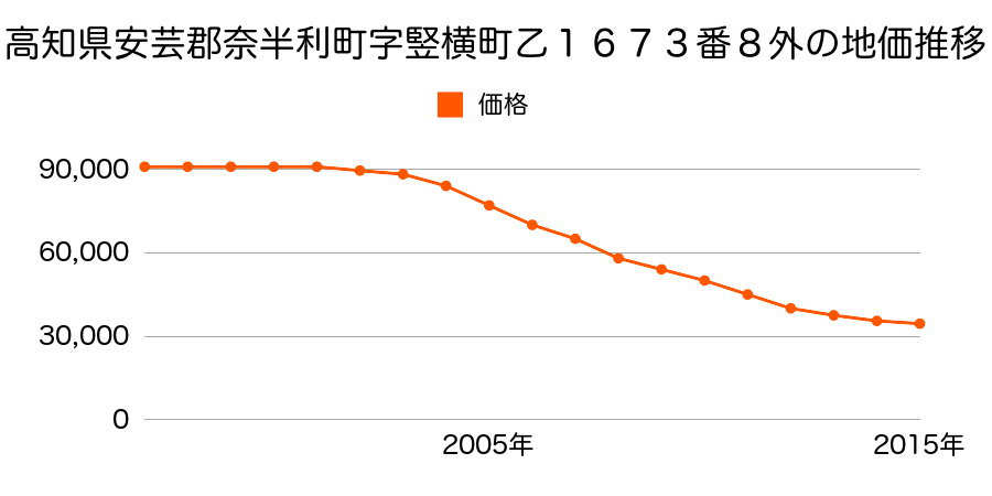 高知県安芸郡奈半利町字竪横町乙１６７３番８外の地価推移のグラフ