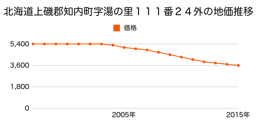 北海道上磯郡知内町字湯ノ里１５６番７３の地価推移のグラフ