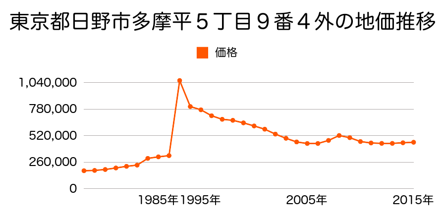 東京都日野市高幡３番３の地価推移のグラフ