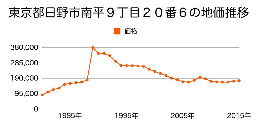 東京都日野市大字新井８０３番１２の地価推移のグラフ