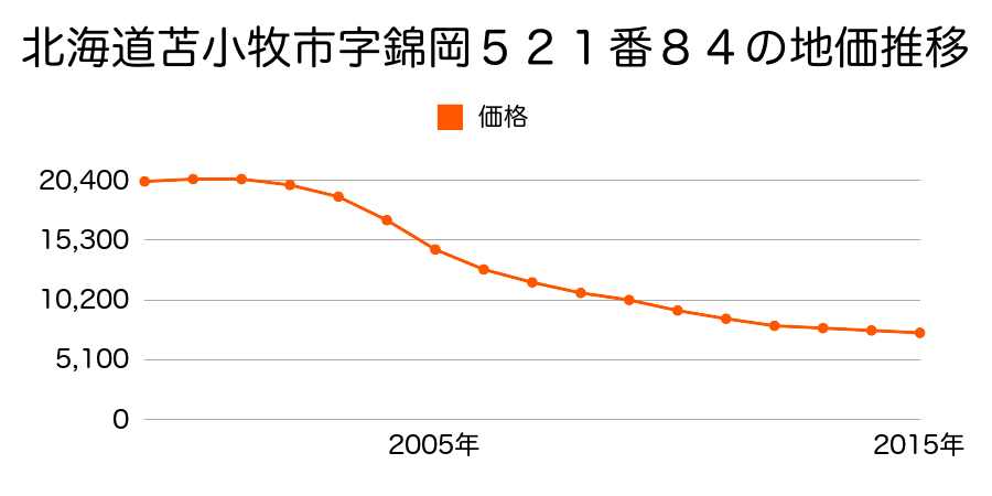 北海道苫小牧市字錦岡５２１番８４の地価推移のグラフ