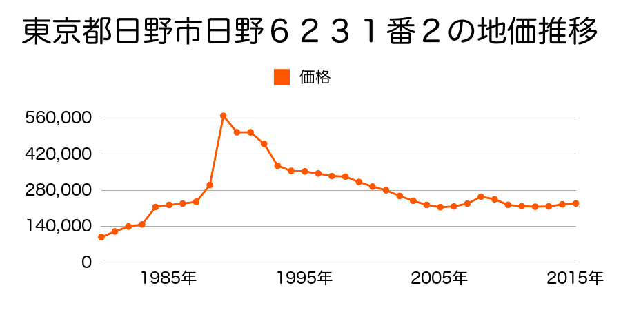 東京都日野市神明４丁目２４番４の地価推移のグラフ