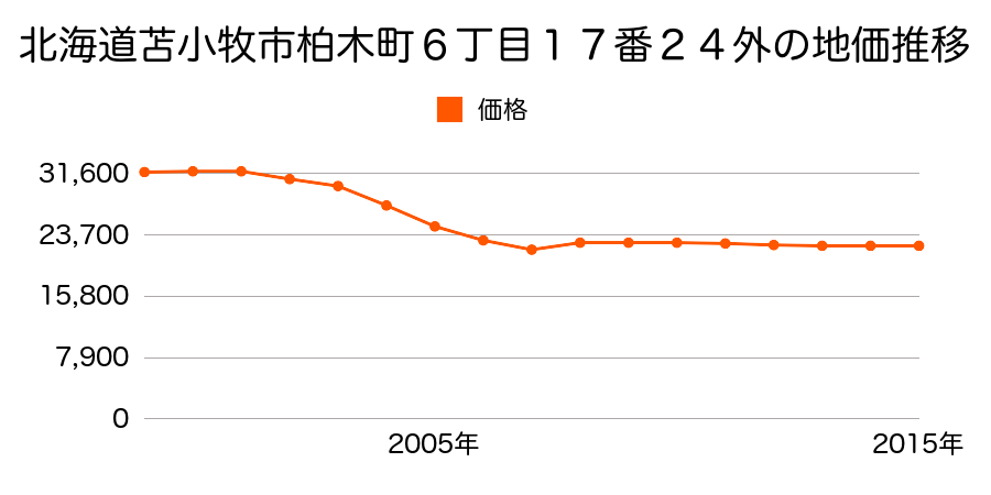 北海道苫小牧市拓勇東町６丁目１１番２７の地価推移のグラフ