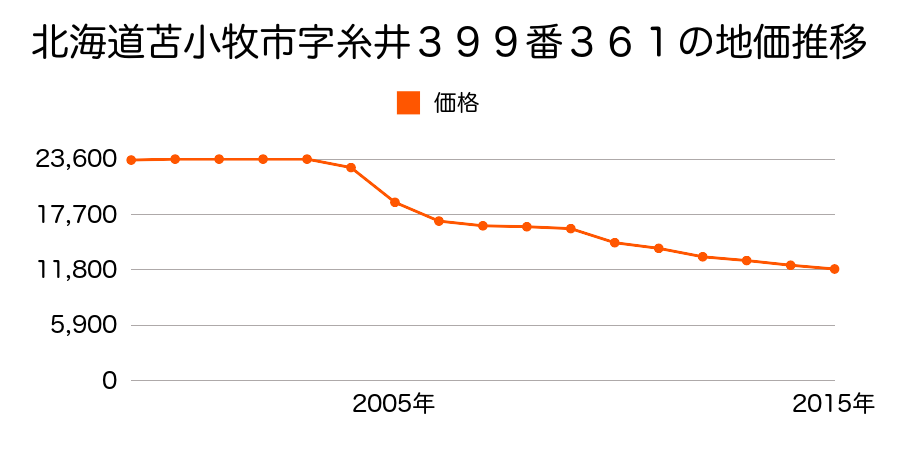 北海道苫小牧市桜坂町１丁目３９９番３６１の地価推移のグラフ