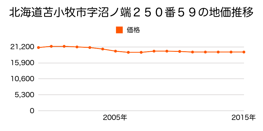 北海道苫小牧市ウトナイ北７丁目９５０番２０の地価推移のグラフ